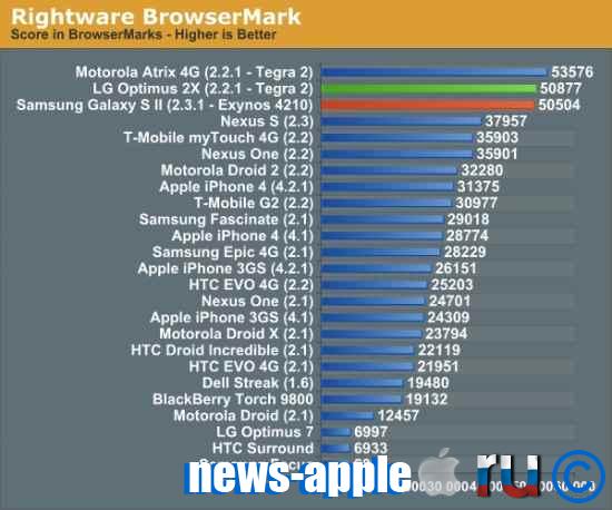 Rightware серия тестов BrowserMark