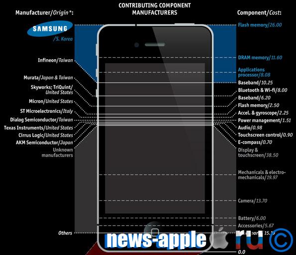 конструкция комплектующих apple iphone
